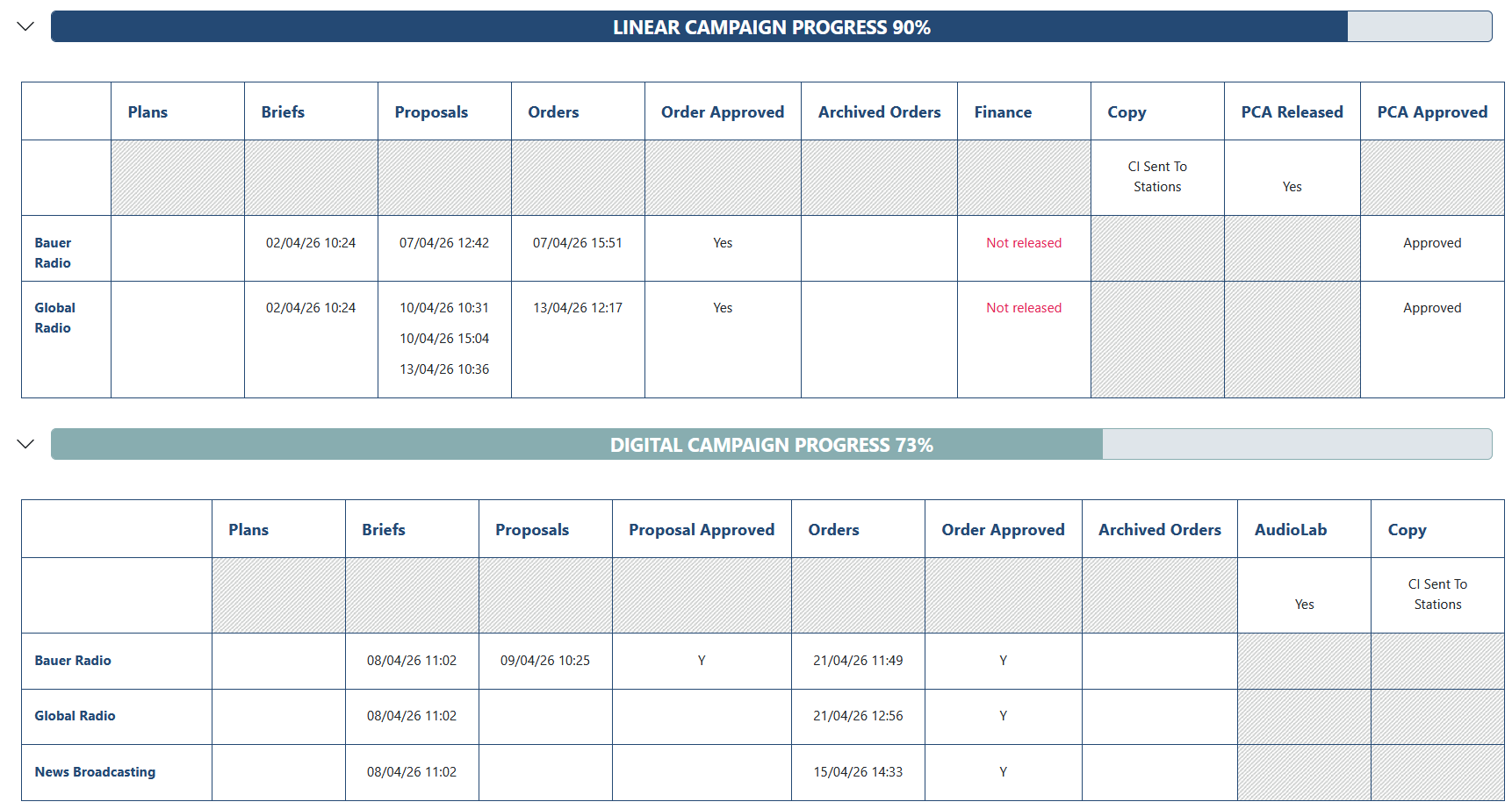 Campaign status tables showing linear campaign progress at 90 percent and digital campaign progress at 73 percent, with plans, briefs, proposals and orders for each media owner