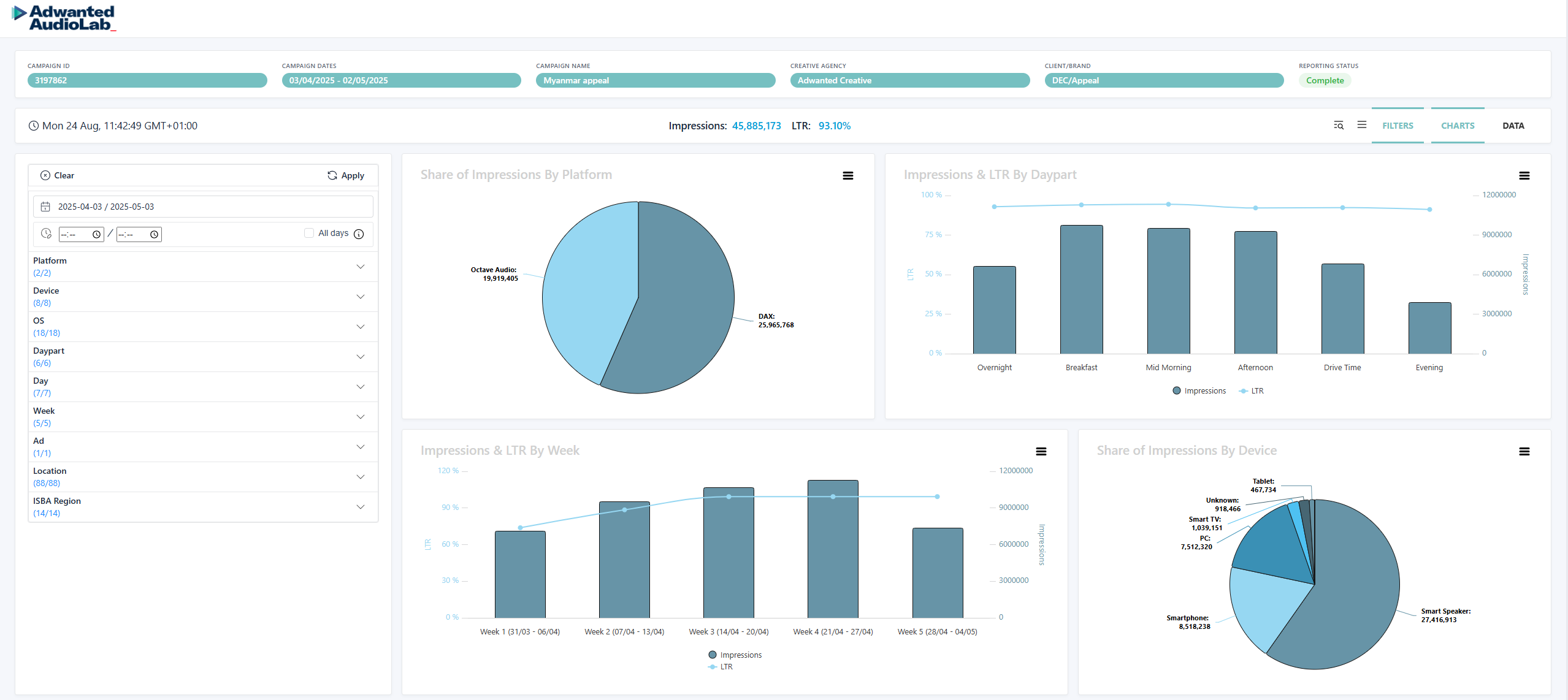 AudioLab campaign dashboard showing impressions and listen-through rate by platform, daypart, week and device